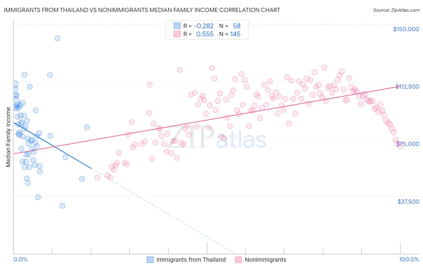 Immigrants from Thailand vs Nonimmigrants Median Family Income