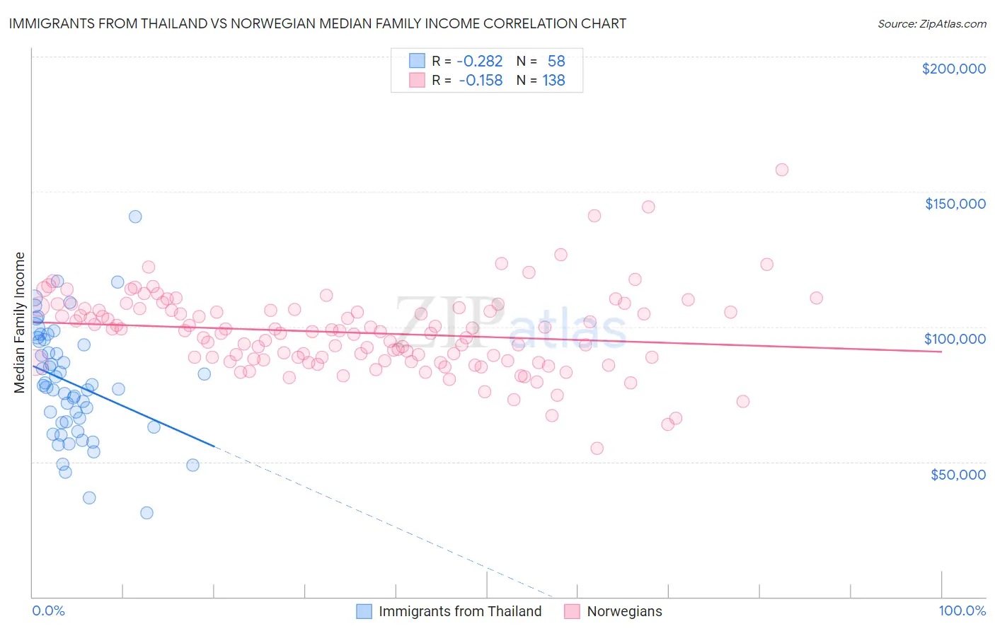 Immigrants from Thailand vs Norwegian Median Family Income