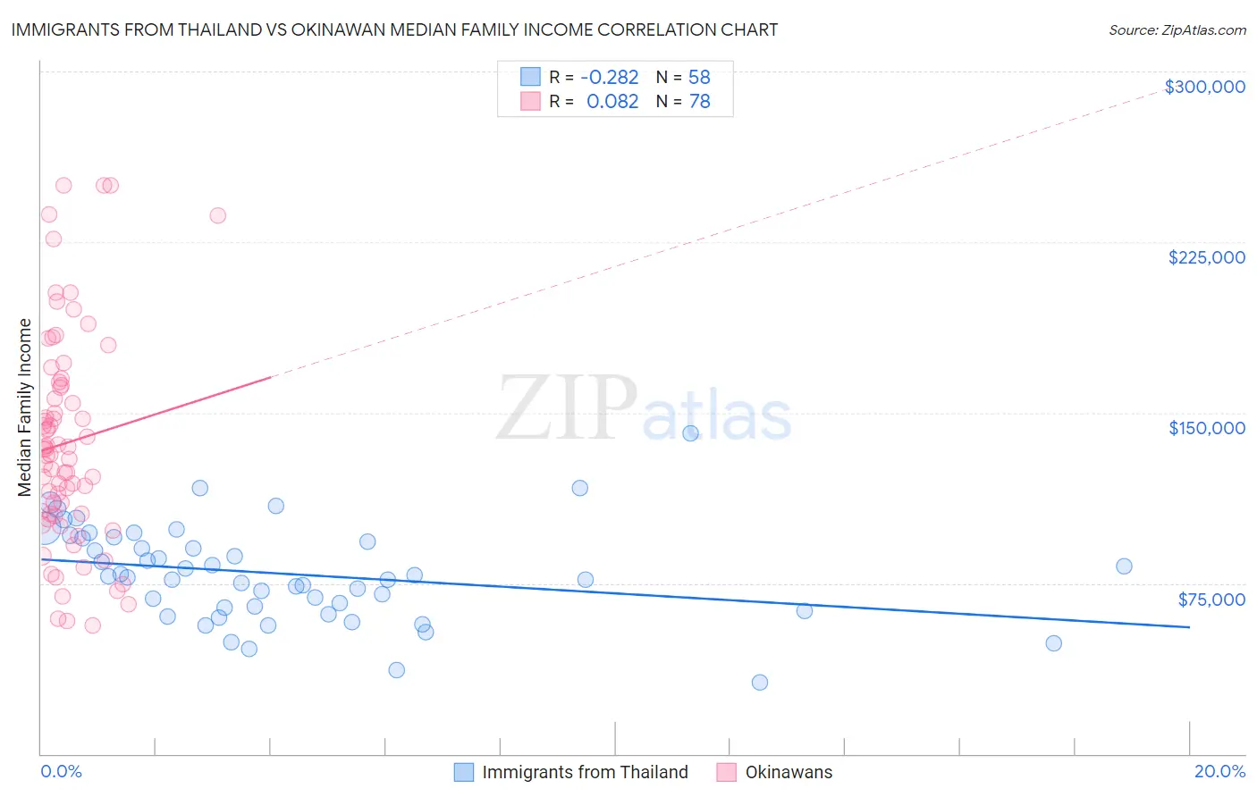 Immigrants from Thailand vs Okinawan Median Family Income