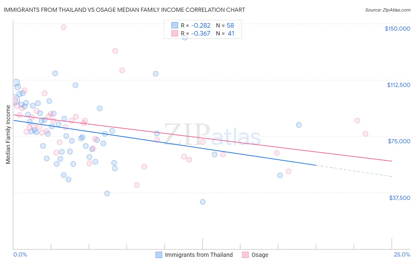 Immigrants from Thailand vs Osage Median Family Income