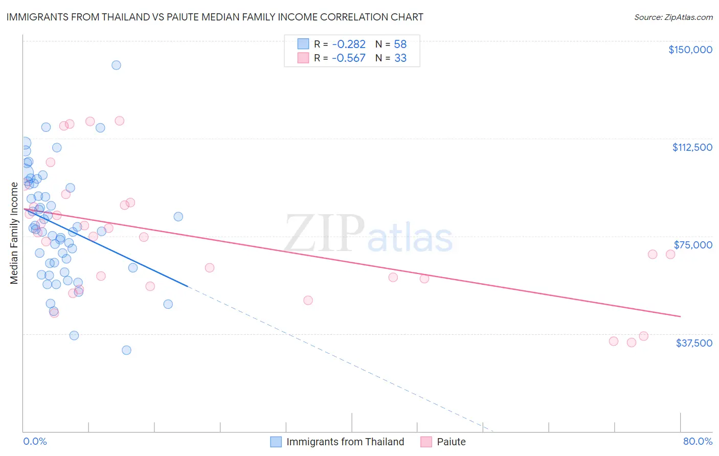 Immigrants from Thailand vs Paiute Median Family Income