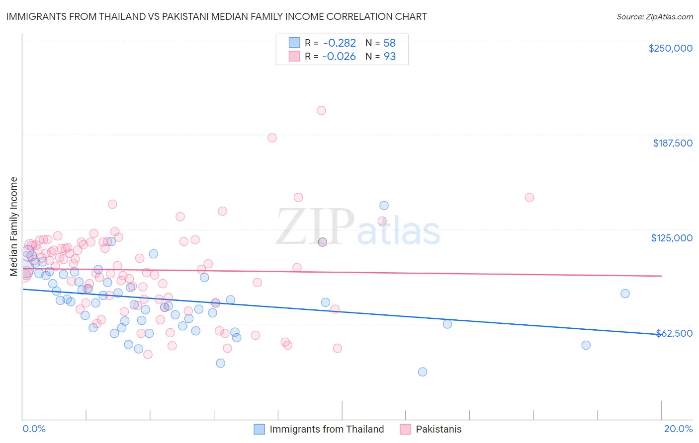 Immigrants from Thailand vs Pakistani Median Family Income