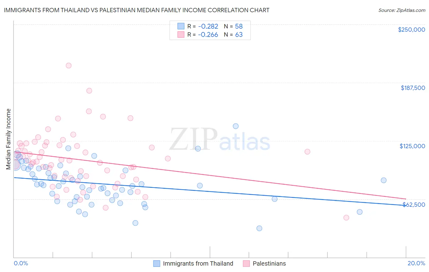 Immigrants from Thailand vs Palestinian Median Family Income