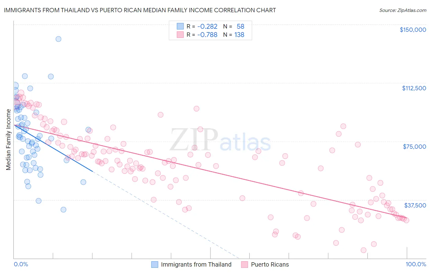 Immigrants from Thailand vs Puerto Rican Median Family Income