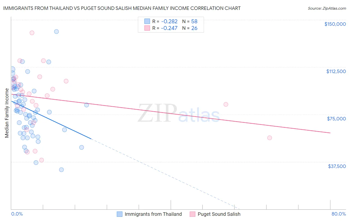 Immigrants from Thailand vs Puget Sound Salish Median Family Income