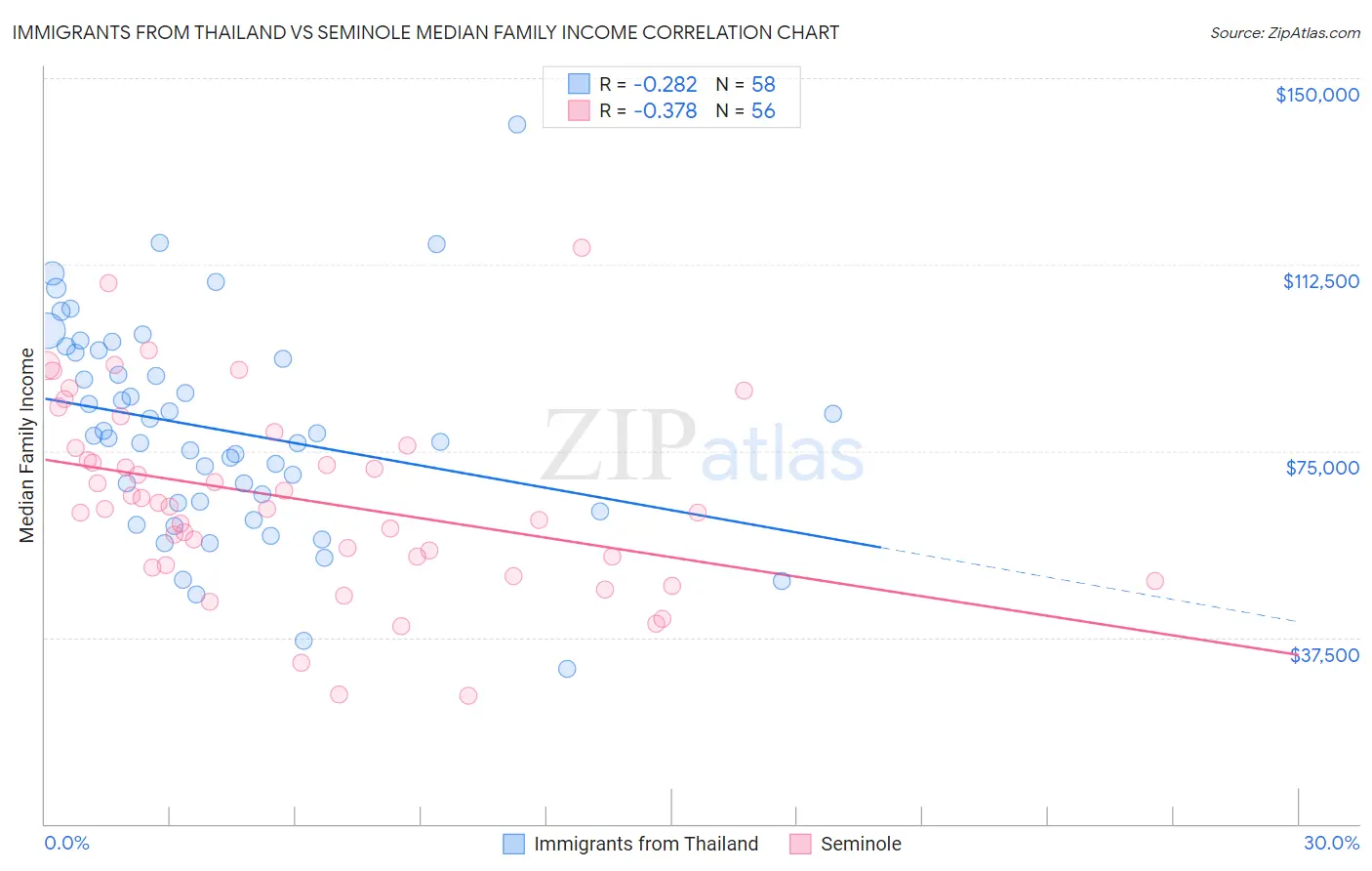 Immigrants from Thailand vs Seminole Median Family Income