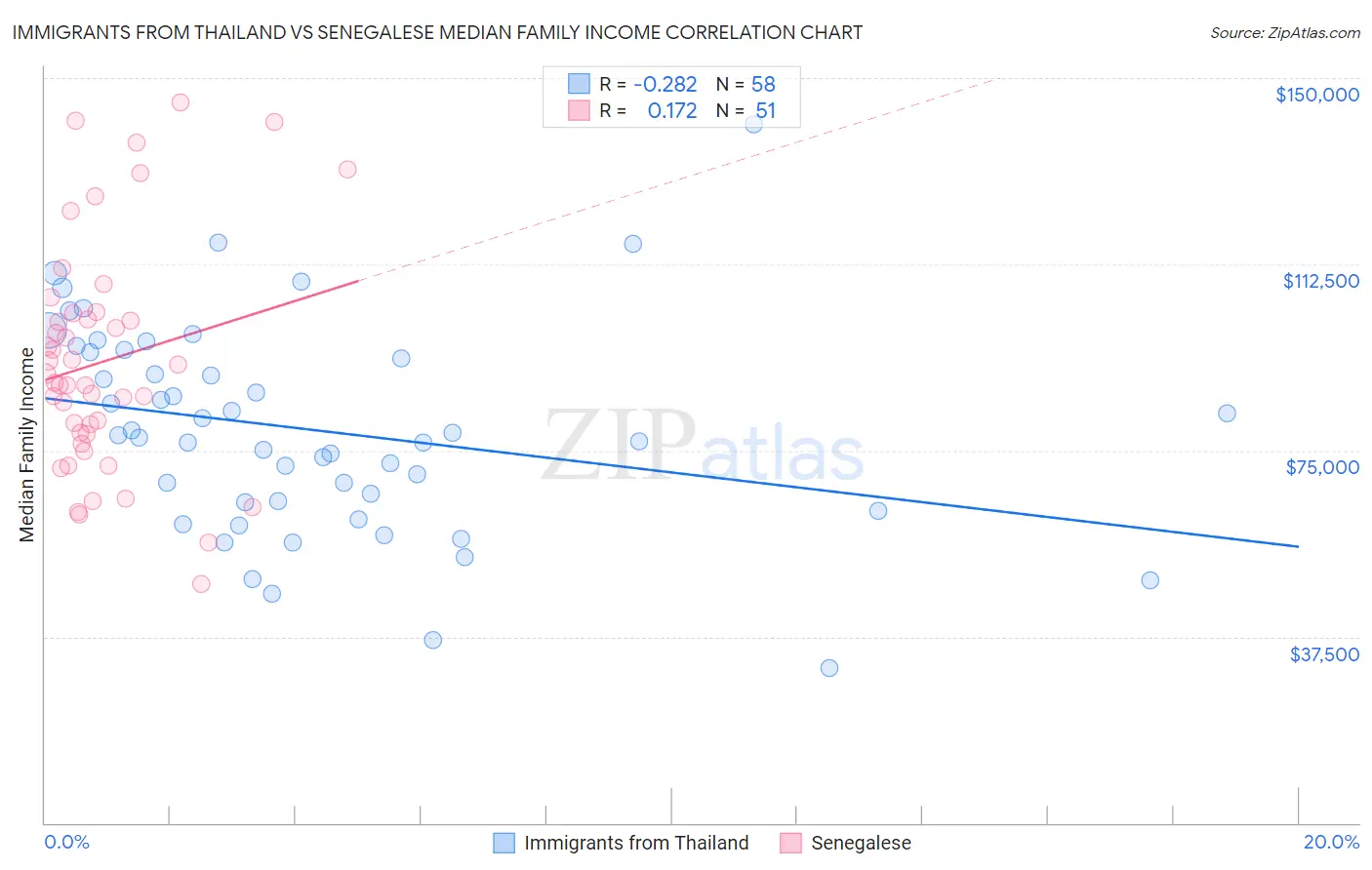 Immigrants from Thailand vs Senegalese Median Family Income