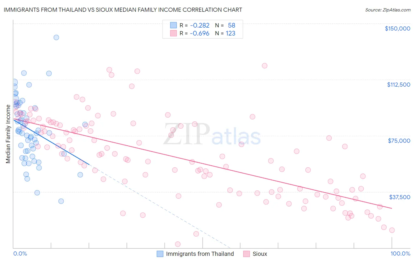 Immigrants from Thailand vs Sioux Median Family Income