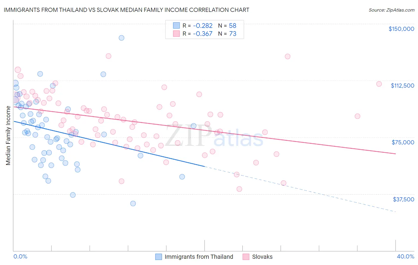 Immigrants from Thailand vs Slovak Median Family Income