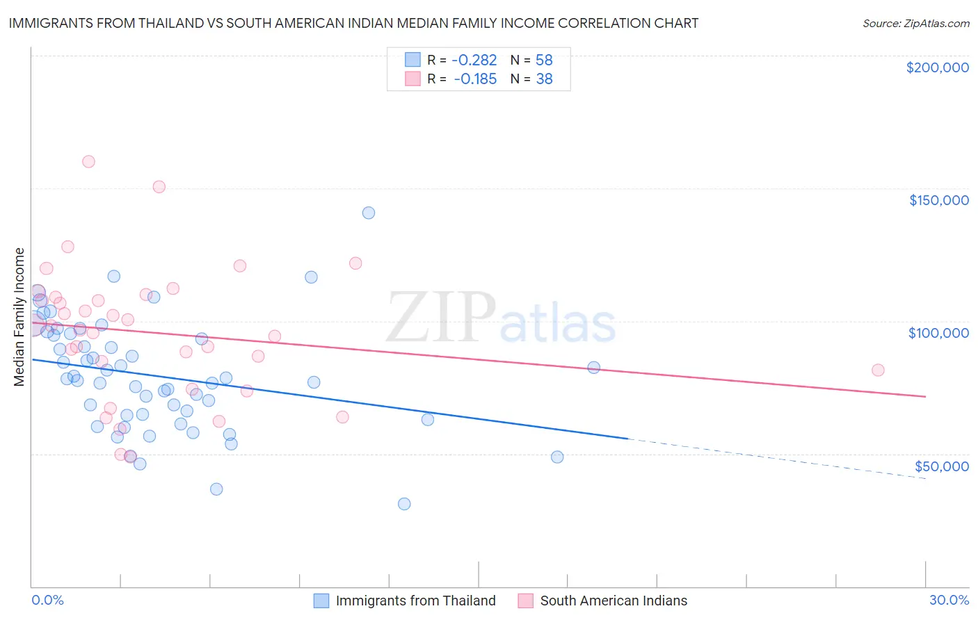 Immigrants from Thailand vs South American Indian Median Family Income
