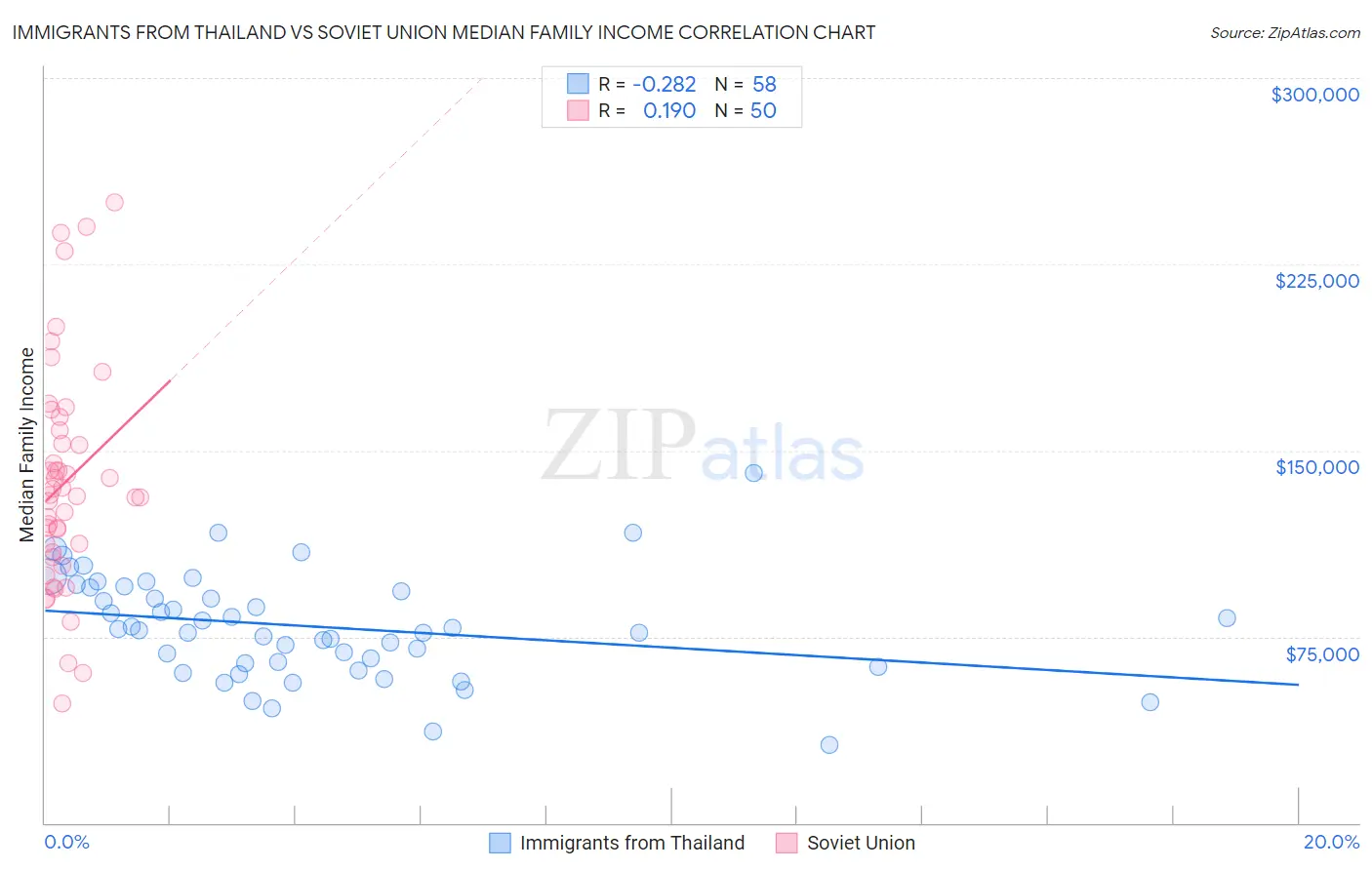 Immigrants from Thailand vs Soviet Union Median Family Income