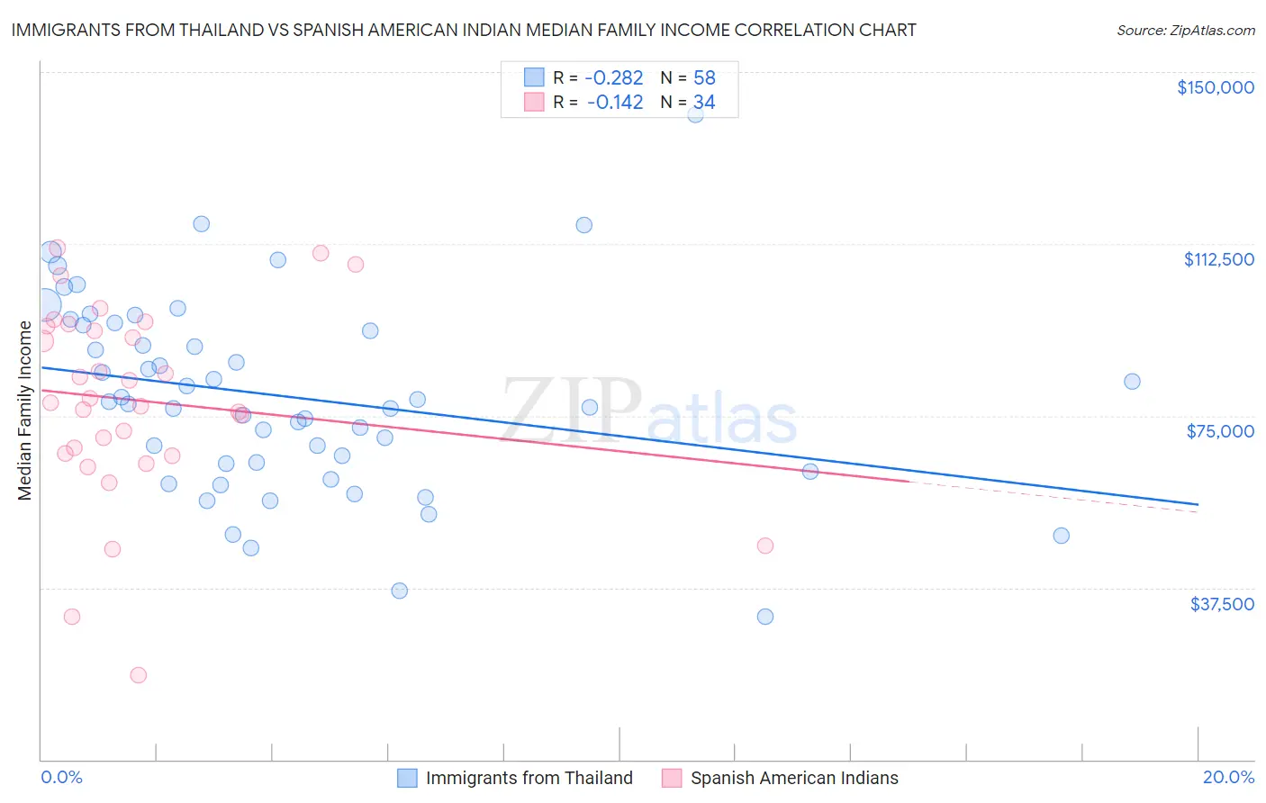 Immigrants from Thailand vs Spanish American Indian Median Family Income