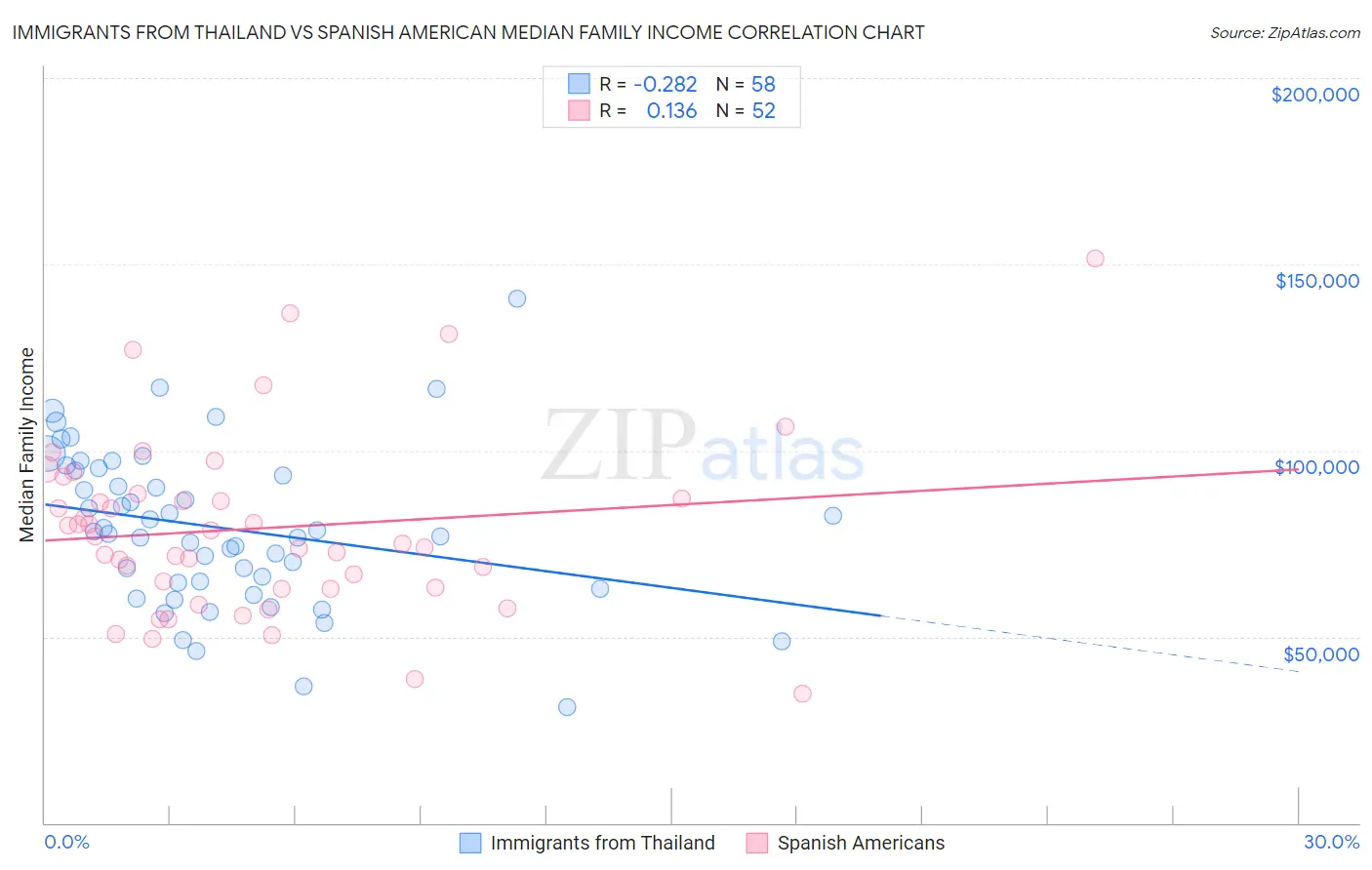 Immigrants from Thailand vs Spanish American Median Family Income