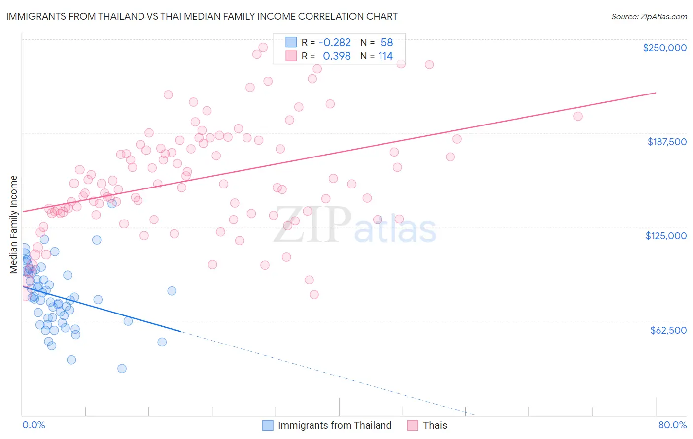 Immigrants from Thailand vs Thai Median Family Income