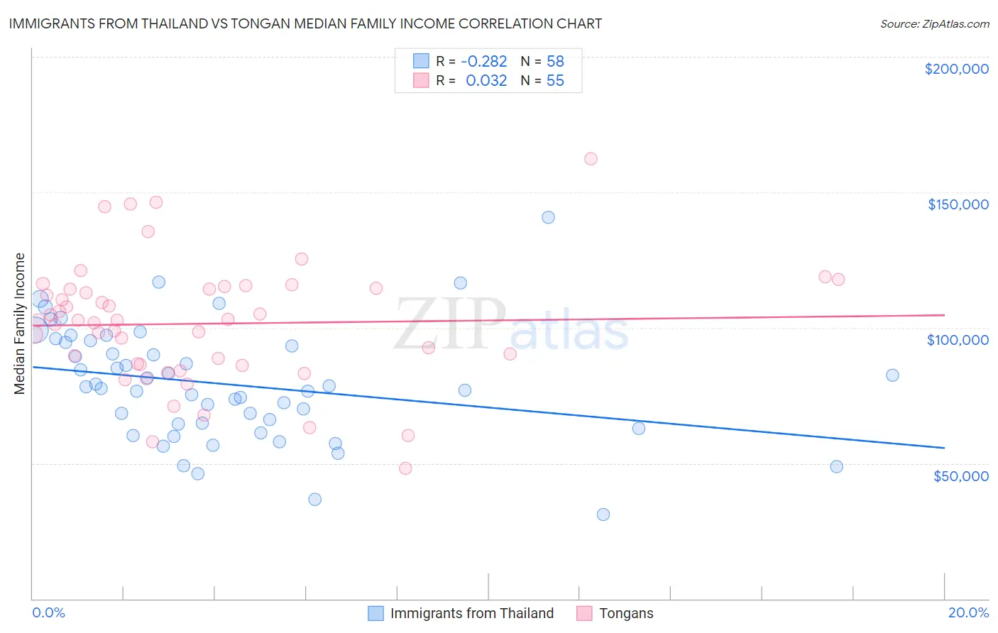 Immigrants from Thailand vs Tongan Median Family Income