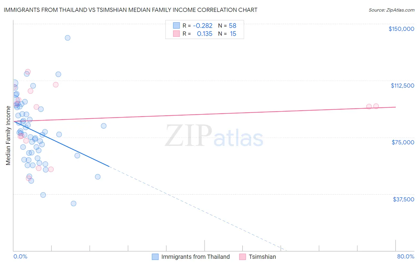 Immigrants from Thailand vs Tsimshian Median Family Income