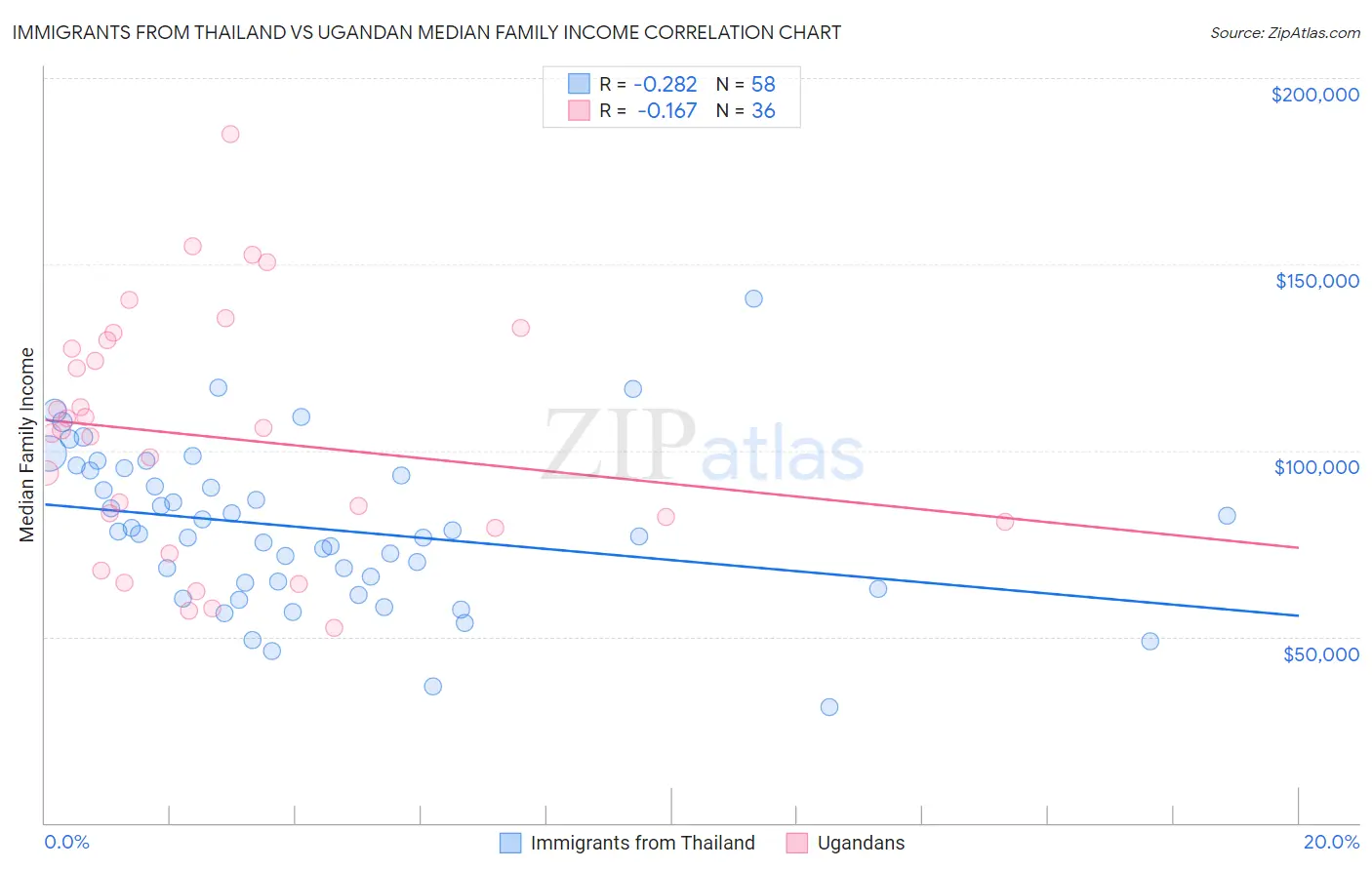 Immigrants from Thailand vs Ugandan Median Family Income