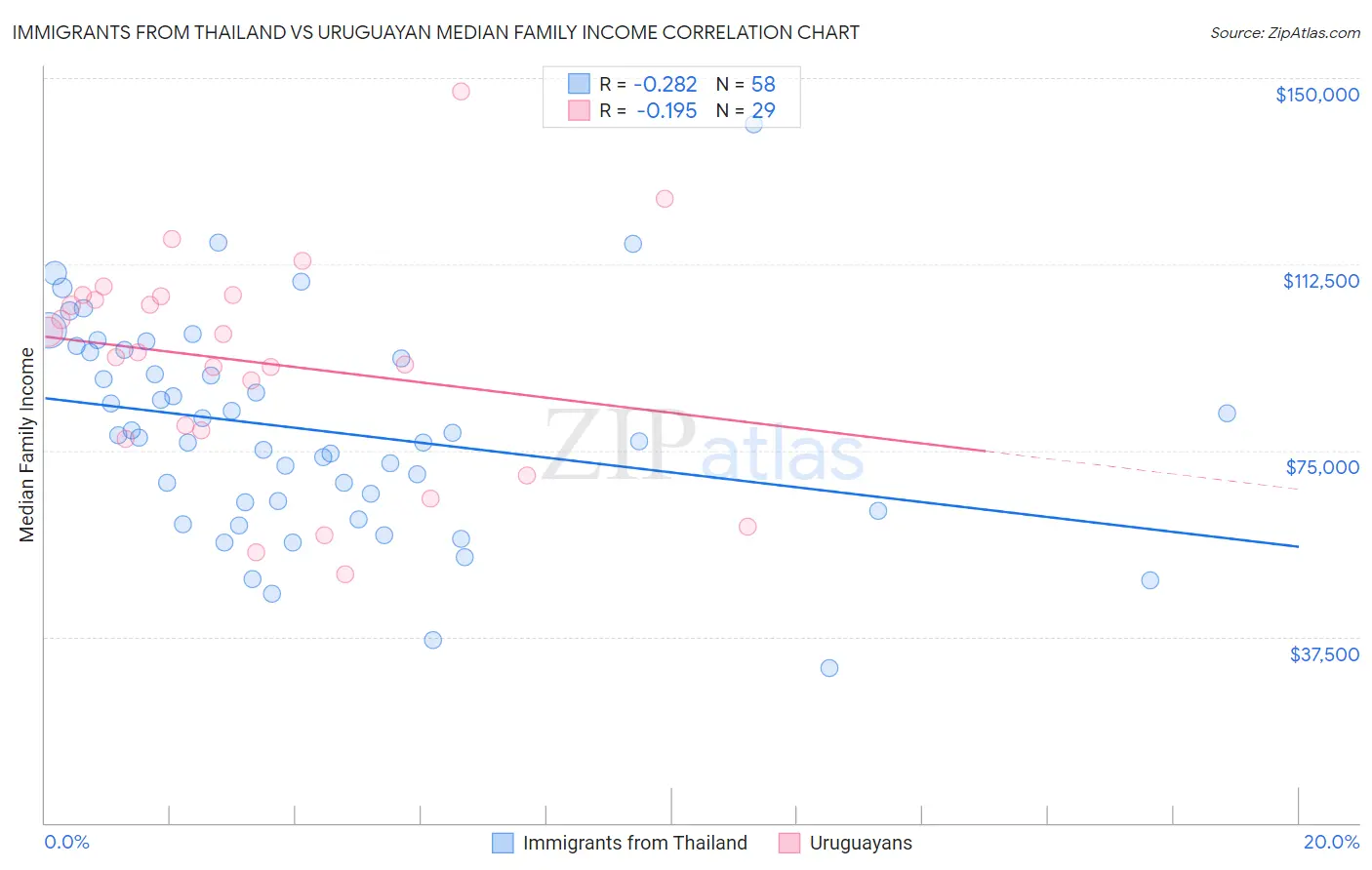 Immigrants from Thailand vs Uruguayan Median Family Income