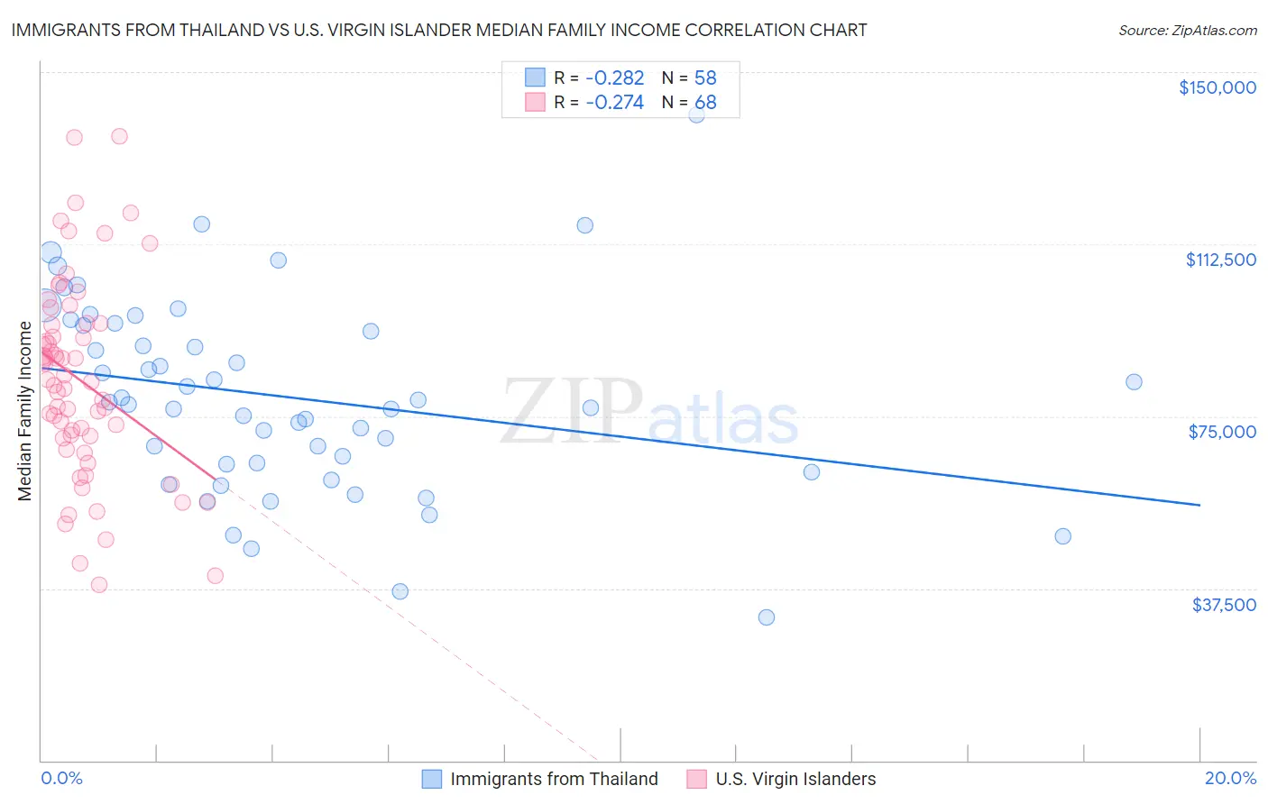Immigrants from Thailand vs U.S. Virgin Islander Median Family Income