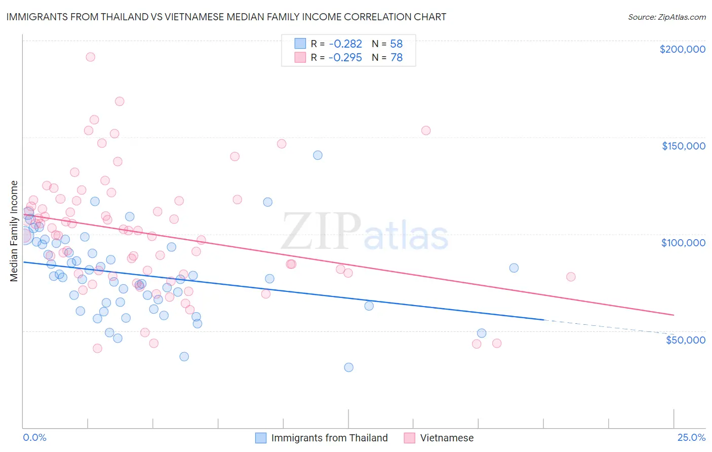 Immigrants from Thailand vs Vietnamese Median Family Income