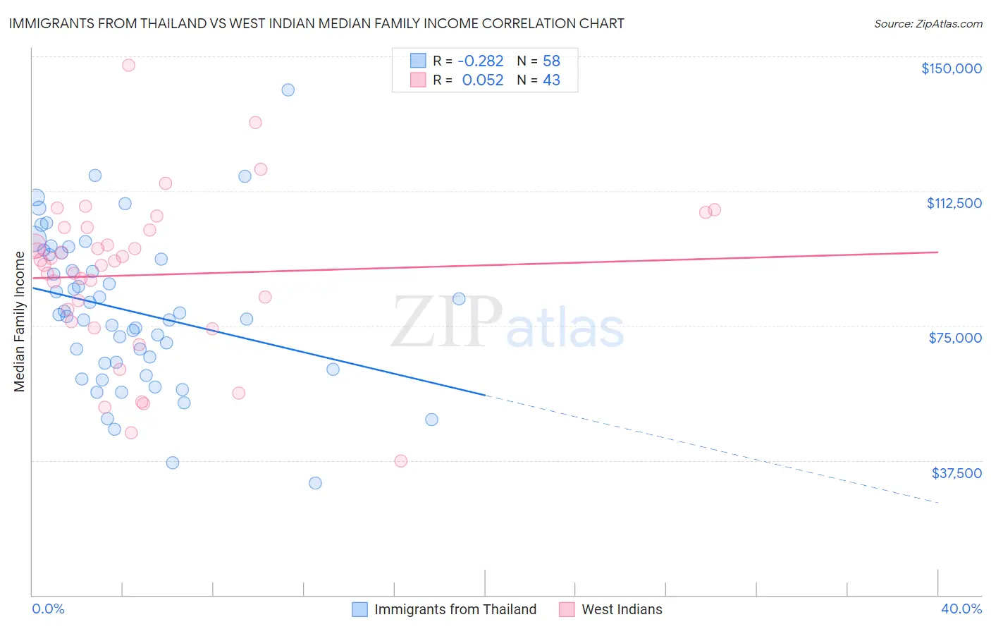 Immigrants from Thailand vs West Indian Median Family Income