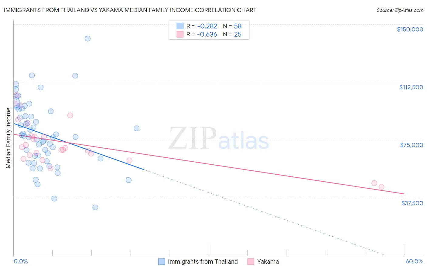 Immigrants from Thailand vs Yakama Median Family Income