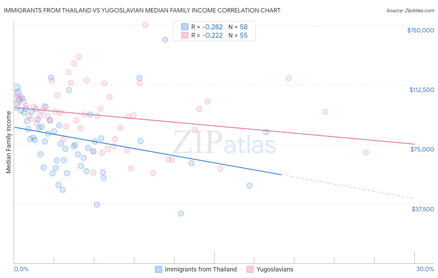 Immigrants from Thailand vs Yugoslavian Median Family Income