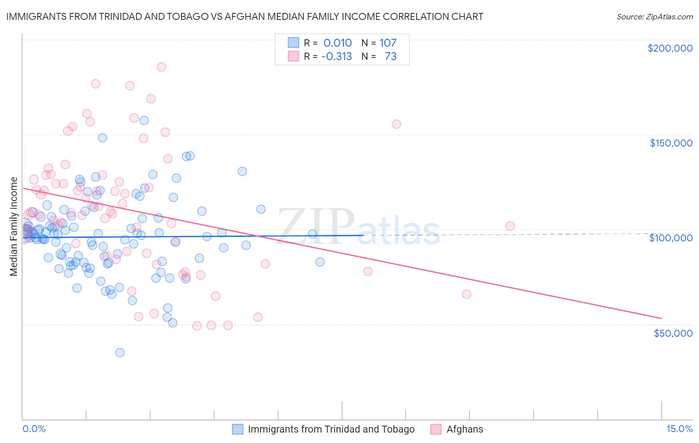 Immigrants from Trinidad and Tobago vs Afghan Median Family Income