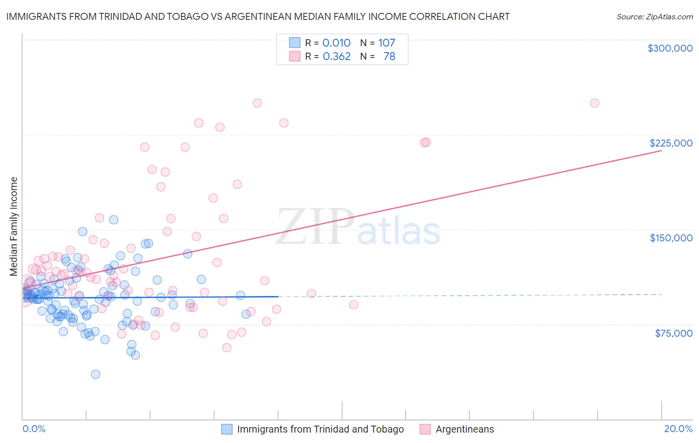 Immigrants from Trinidad and Tobago vs Argentinean Median Family Income