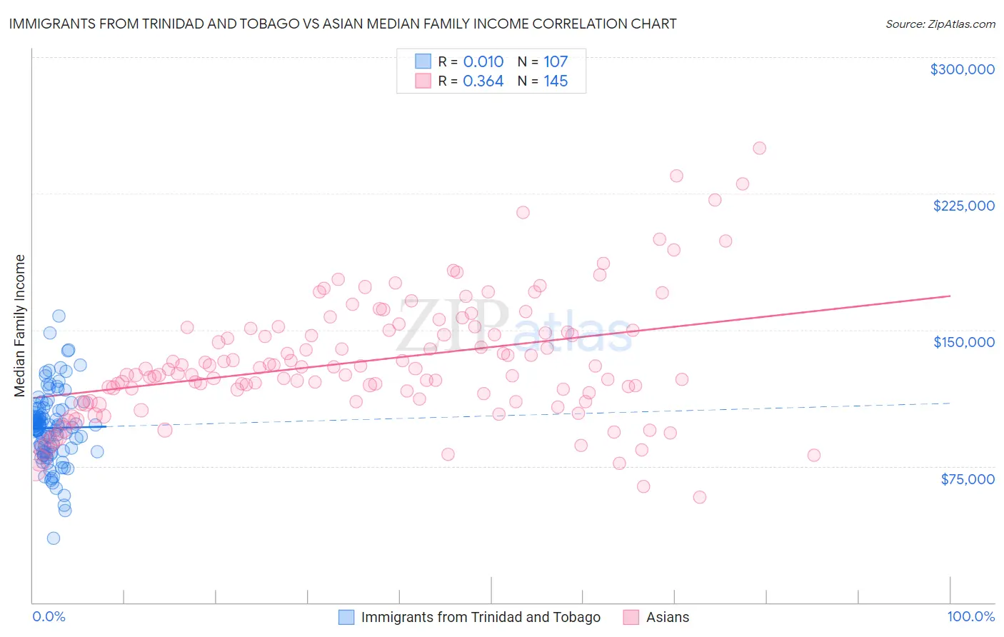 Immigrants from Trinidad and Tobago vs Asian Median Family Income