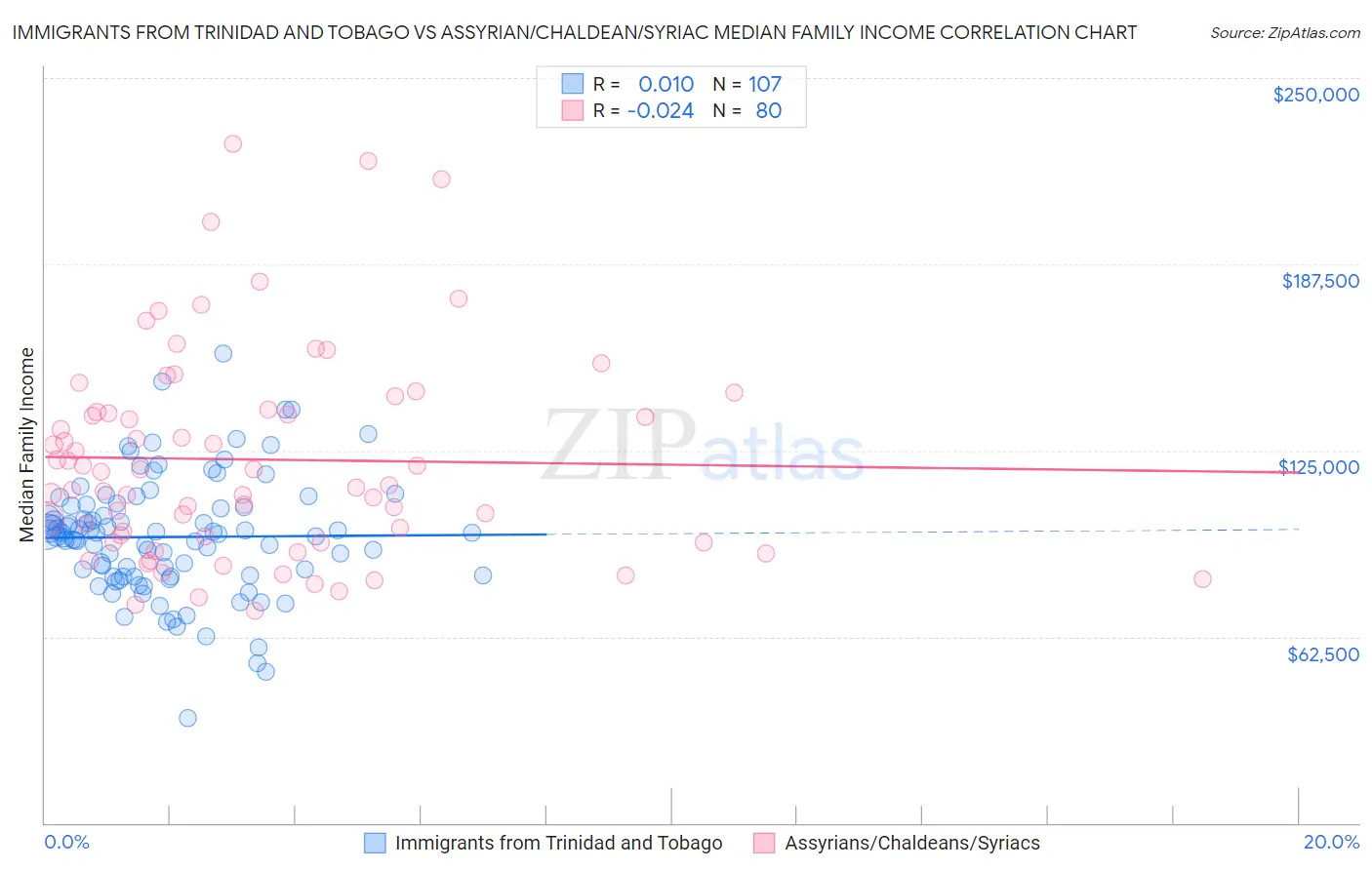 Immigrants from Trinidad and Tobago vs Assyrian/Chaldean/Syriac Median Family Income