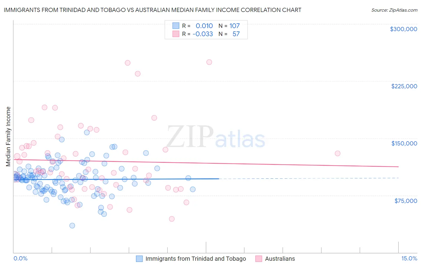 Immigrants from Trinidad and Tobago vs Australian Median Family Income