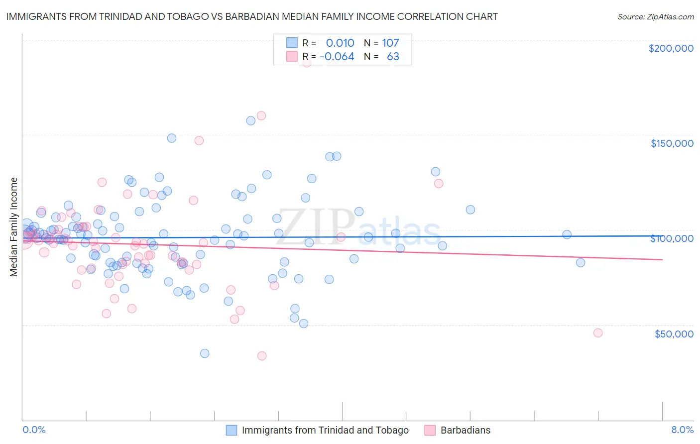 Immigrants from Trinidad and Tobago vs Barbadian Median Family Income