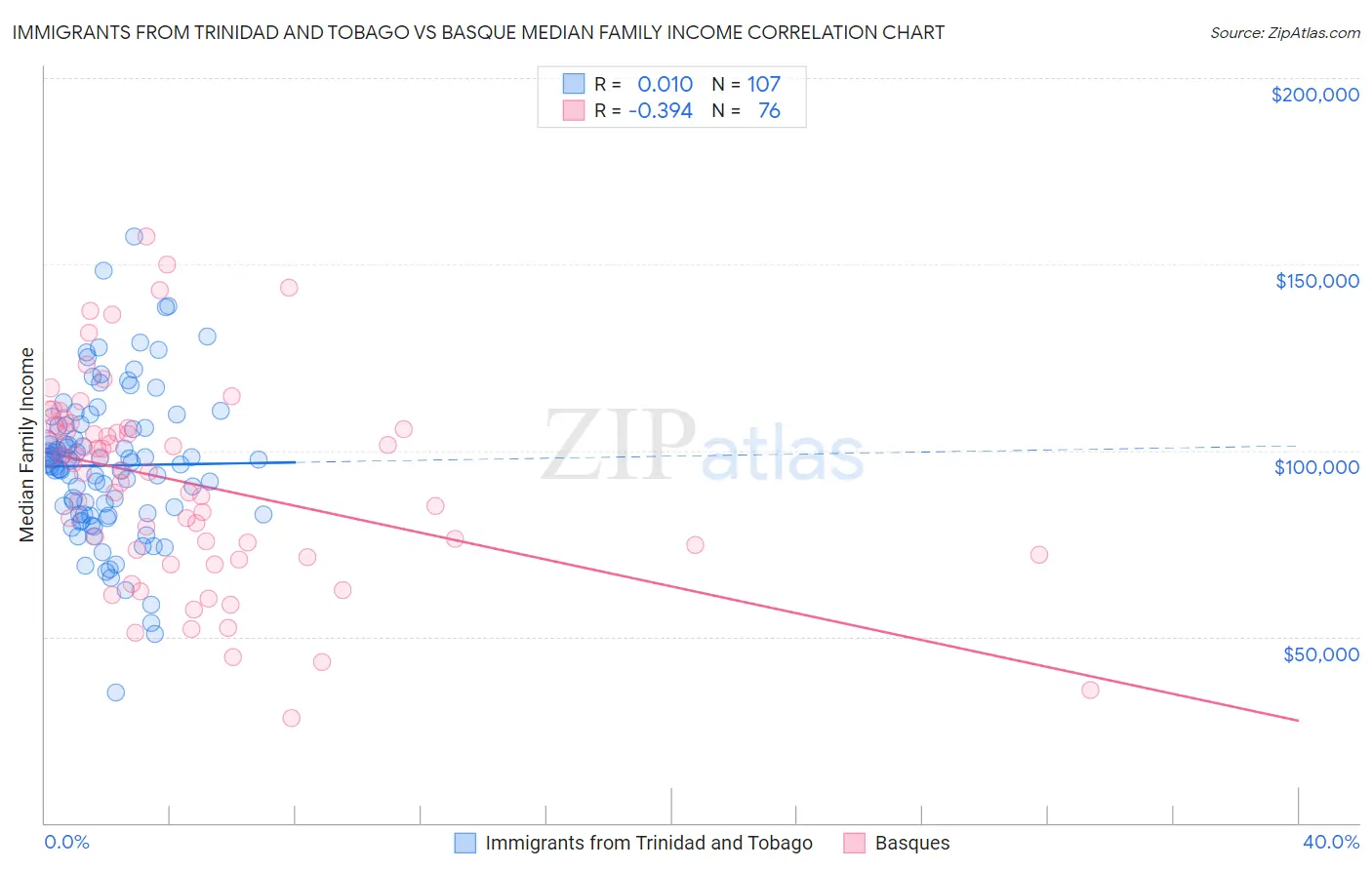Immigrants from Trinidad and Tobago vs Basque Median Family Income