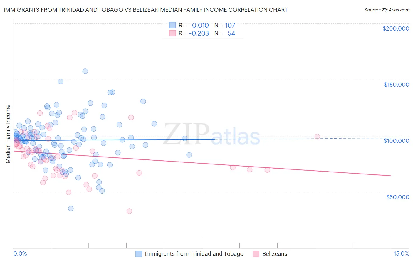 Immigrants from Trinidad and Tobago vs Belizean Median Family Income