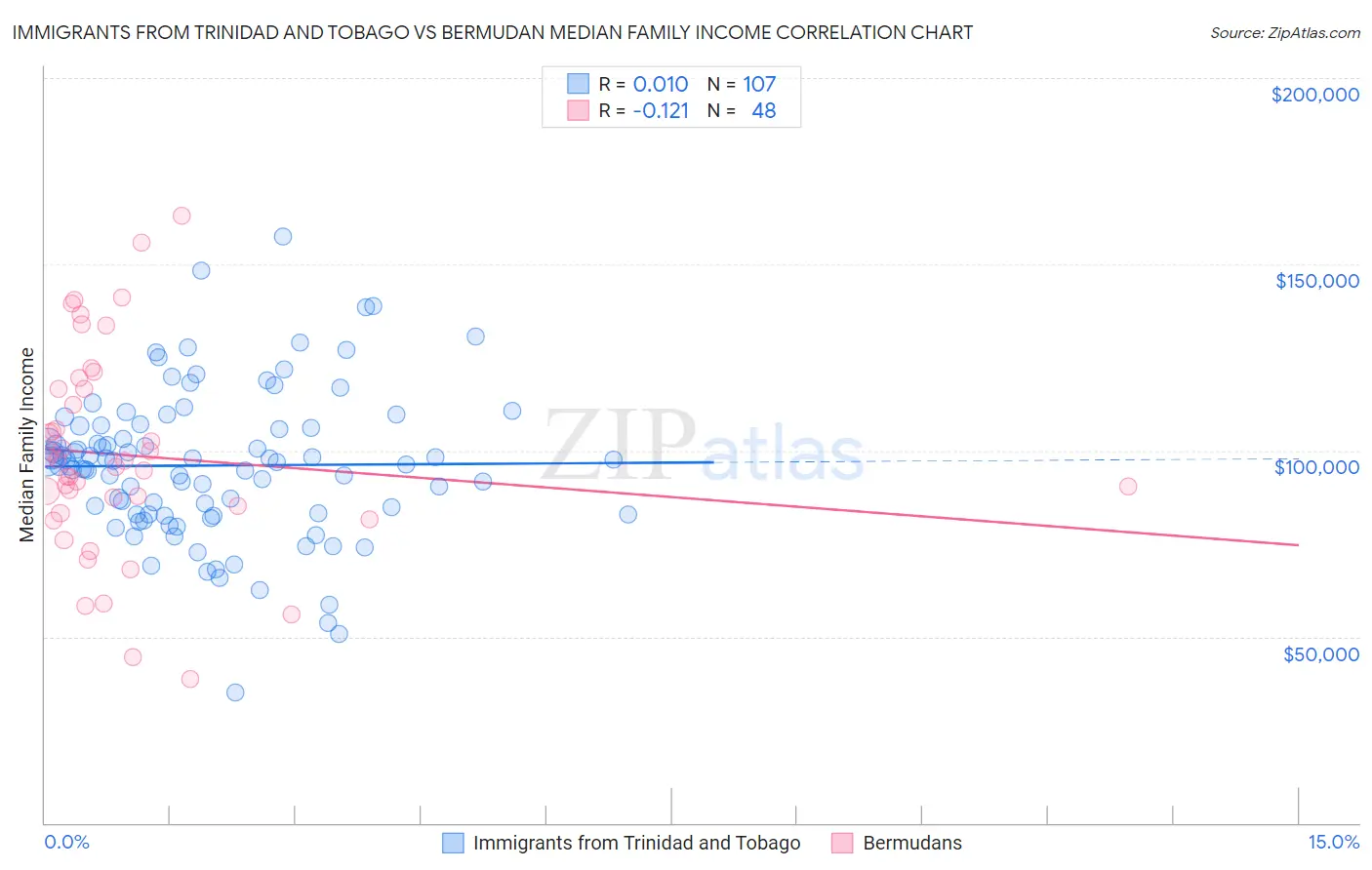 Immigrants from Trinidad and Tobago vs Bermudan Median Family Income