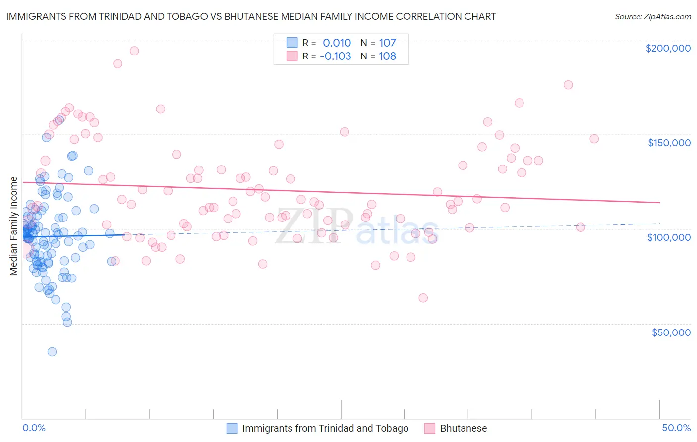 Immigrants from Trinidad and Tobago vs Bhutanese Median Family Income