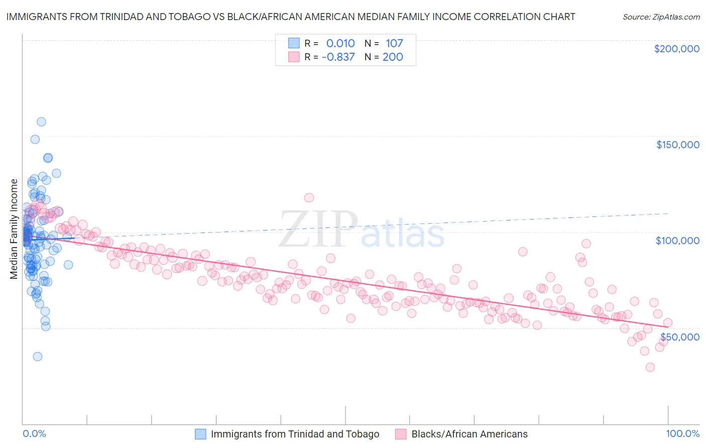 Immigrants from Trinidad and Tobago vs Black/African American Median Family Income