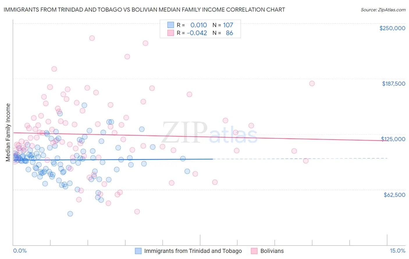 Immigrants from Trinidad and Tobago vs Bolivian Median Family Income