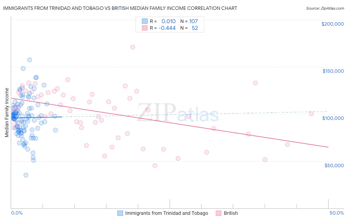 Immigrants from Trinidad and Tobago vs British Median Family Income