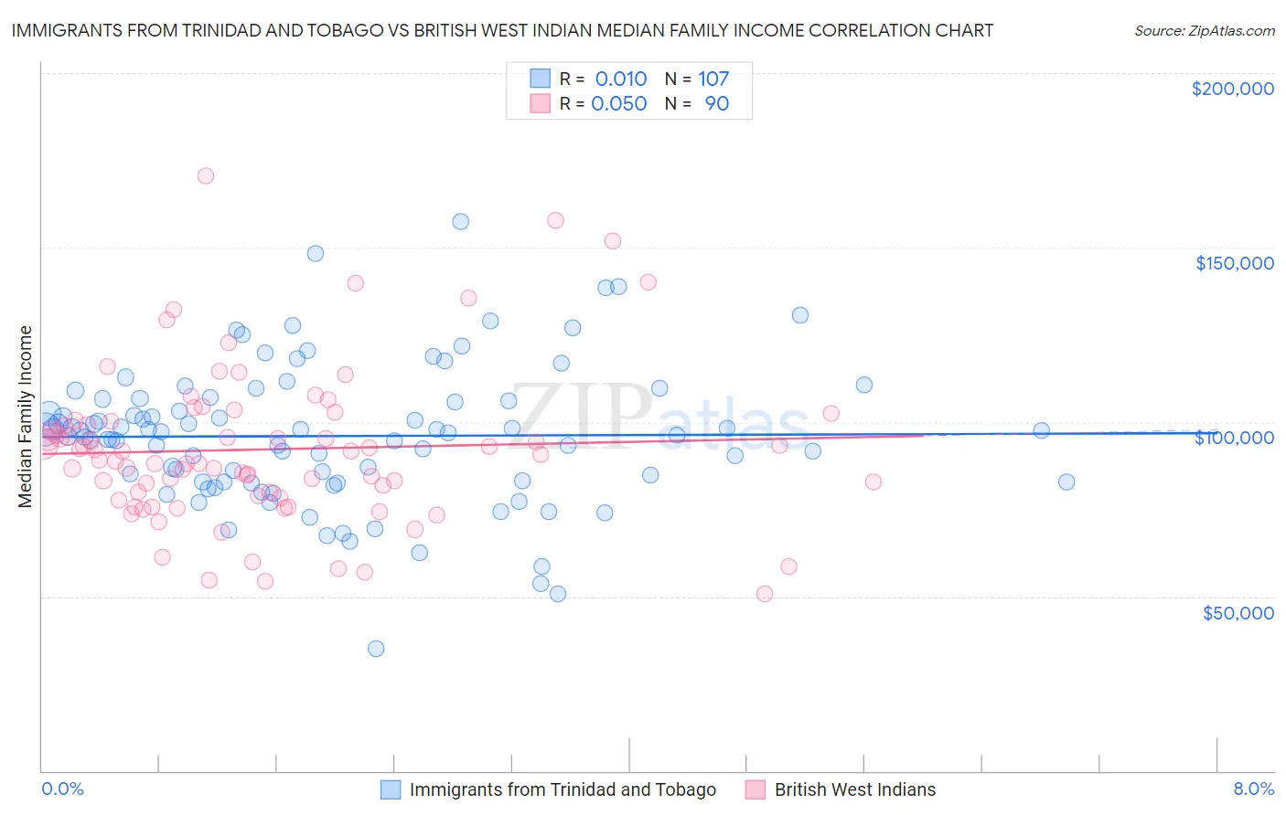 Immigrants from Trinidad and Tobago vs British West Indian Median Family Income