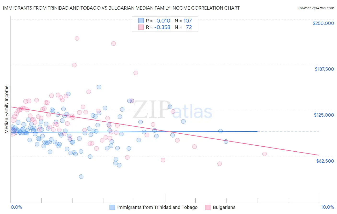Immigrants from Trinidad and Tobago vs Bulgarian Median Family Income