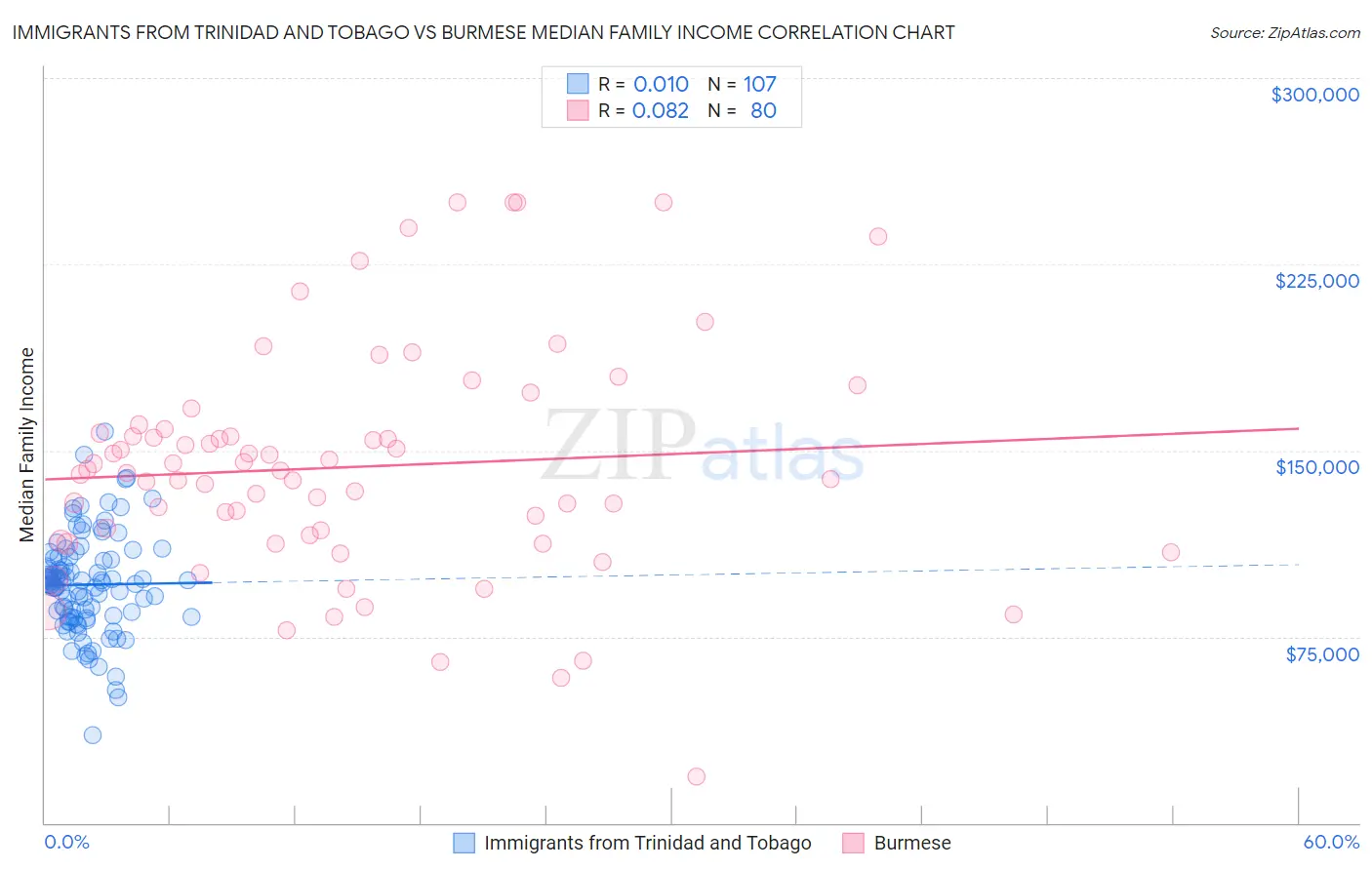 Immigrants from Trinidad and Tobago vs Burmese Median Family Income