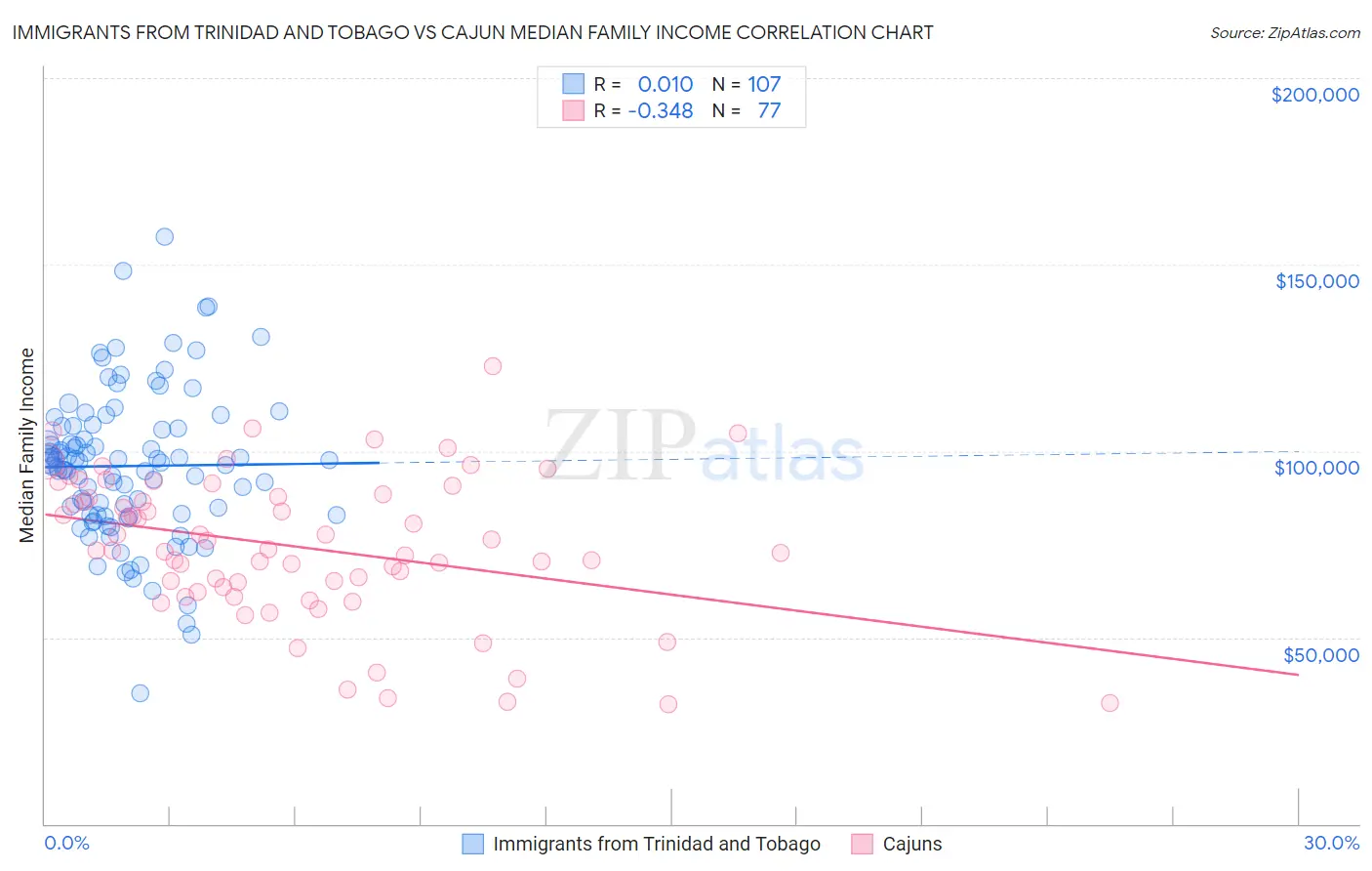 Immigrants from Trinidad and Tobago vs Cajun Median Family Income