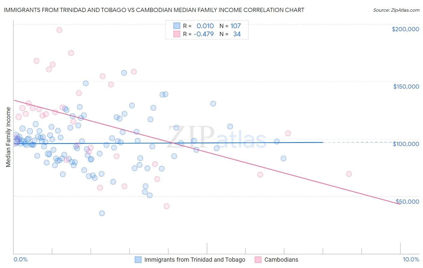 Immigrants from Trinidad and Tobago vs Cambodian Median Family Income