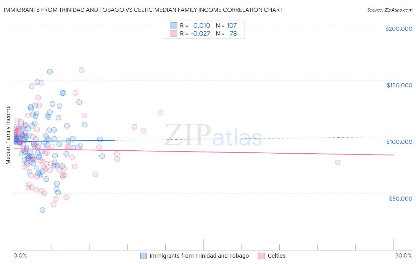 Immigrants from Trinidad and Tobago vs Celtic Median Family Income
