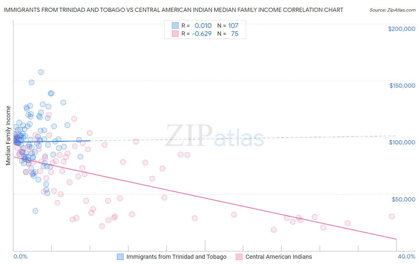 Immigrants from Trinidad and Tobago vs Central American Indian Median Family Income