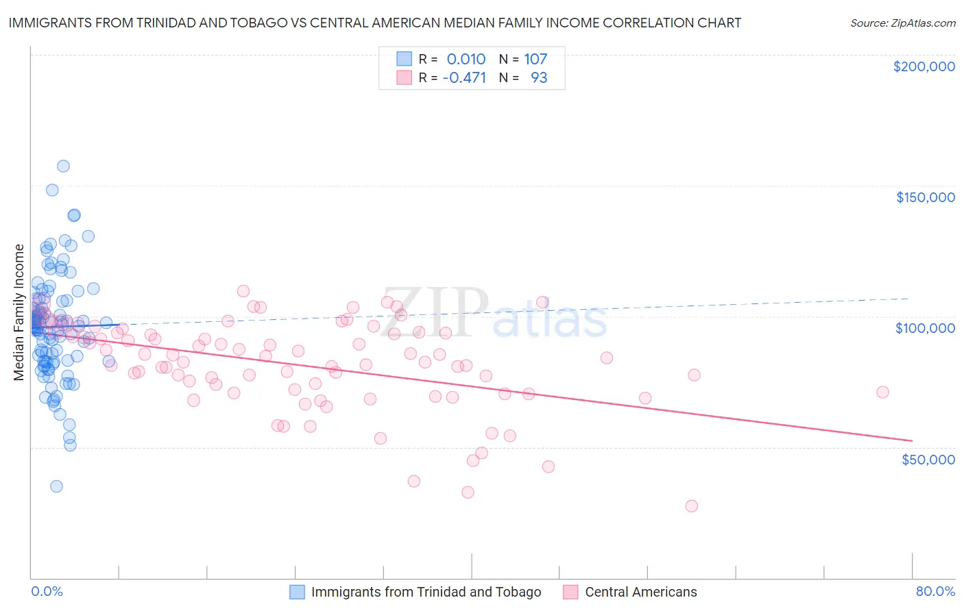 Immigrants from Trinidad and Tobago vs Central American Median Family Income