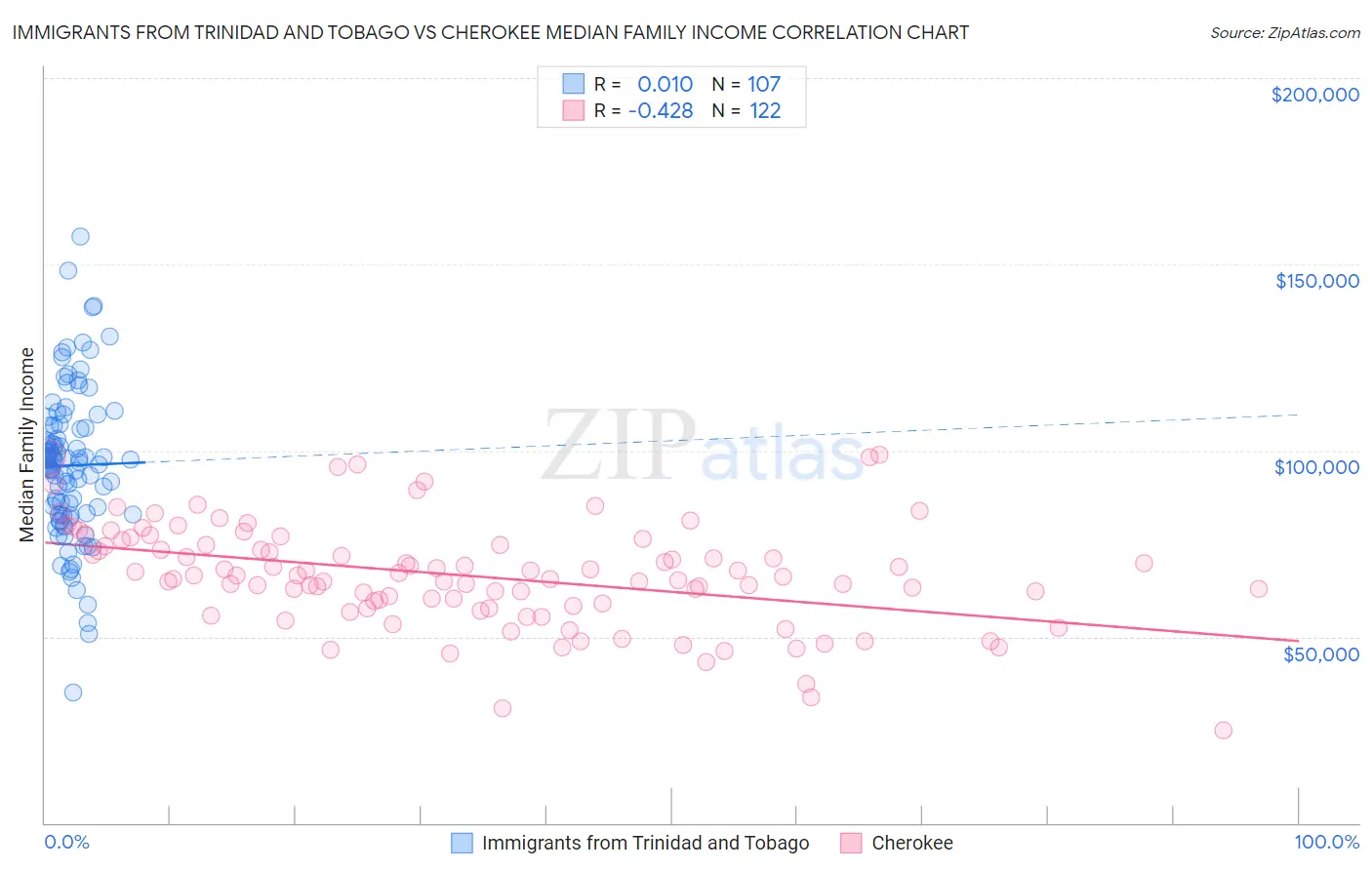Immigrants from Trinidad and Tobago vs Cherokee Median Family Income