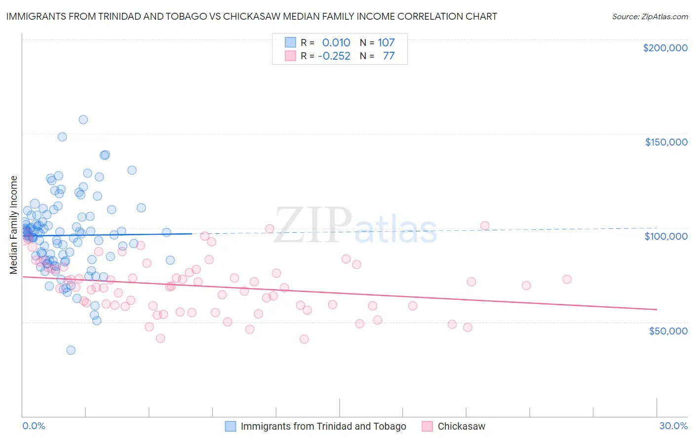 Immigrants from Trinidad and Tobago vs Chickasaw Median Family Income